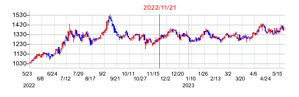 2022年11月21日 15:07前後のの株価チャート